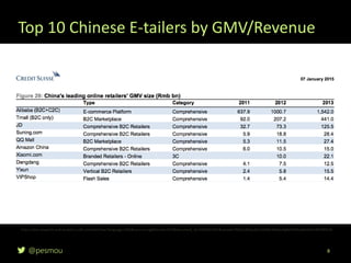 @pesmou
Top 10 Chinese E-tailers by GMV/Revenue
8
https://doc.research-and-analytics.csfb.com/docView?language=ENG&source=ulg&format=PDF&document_id=1042623391&serialid=f0GXsvM2pz8e1L0JM%2Bip6oRgNHFWbrq0e502nHRhff8%3D
 