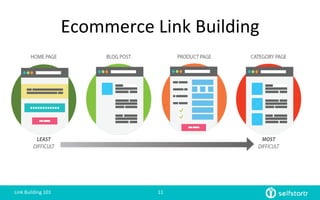 Ecommerce	
  Link	
  Building	
  
Exact	
  
Match	
  
Link	
  Building	
  101	
   11	
  
 