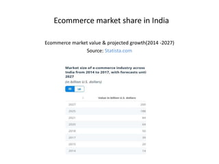 Ecommerce market share in India
Ecommerce market value & projected growth(2014 -2027)
Source: Statista.com
 