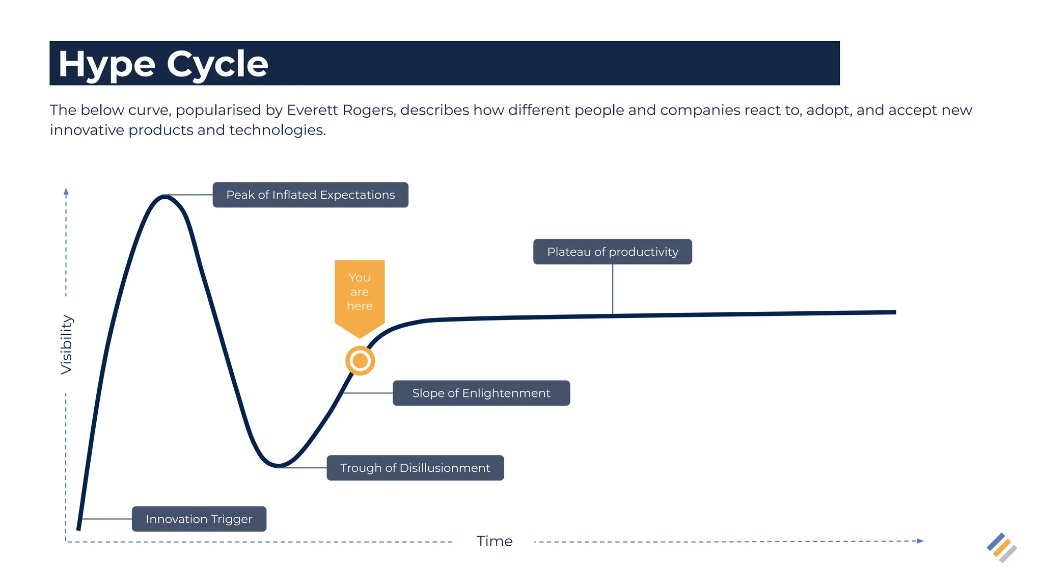 The below curve, popularised by Everett Rogers, describes how different people and companies react to, adopt, and accept new
innovative products and technologies.
Hype Cycle
Visibility
Time
Plateau of productivity
Slope of Enlightenment
Trough of Disillusionment
Innovation Trigger
Peak of Inﬂated Expectations
You
are
here
 