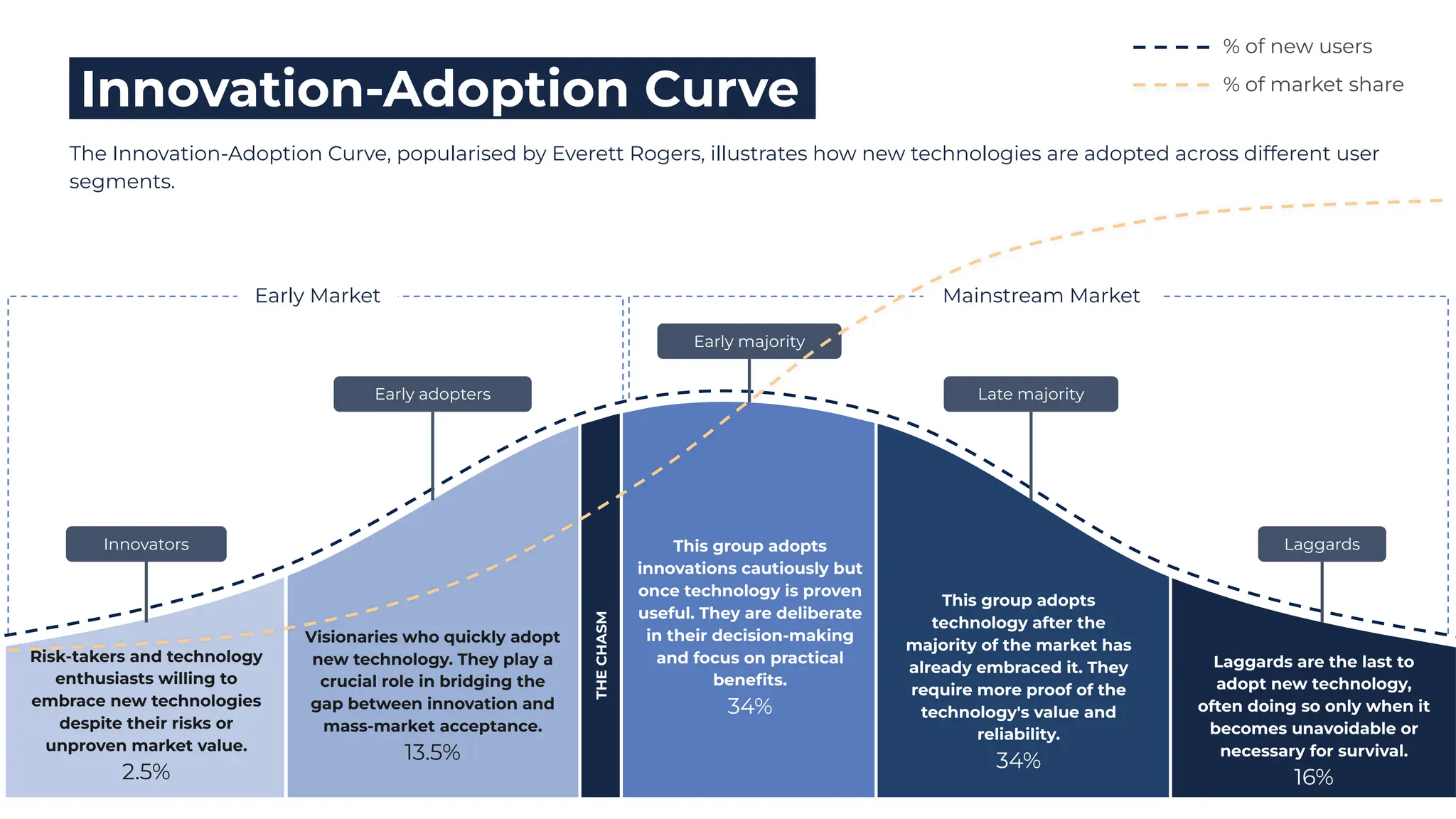 The Innovation-Adoption Curve, popularised by Everett Rogers, illustrates how new technologies are adopted across different user
segments.
THE
CHASM
Innovators
Early adopters
Early majority
Late majority
Laggards
Early Market Mainstream Market
% of new users
% of market share
Risk-takers and technology
enthusiasts willing to
embrace new technologies
despite their risks or
unproven market value.
2.5%
Visionaries who quickly adopt
new technology. They play a
crucial role in bridging the
gap between innovation and
mass-market acceptance.
13.5%
This group adopts
innovations cautiously but
once technology is proven
useful. They are deliberate
in their decision-making
and focus on practical
beneﬁts.
34%
This group adopts
technology after the
majority of the market has
already embraced it. They
require more proof of the
technology's value and
reliability.
34%
Laggards are the last to
adopt new technology,
often doing so only when it
becomes unavoidable or
necessary for survival.
16%
Innovation-Adoption Curve
 