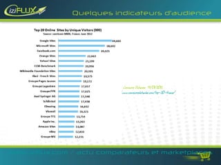 Quelques indicateurs d’audience




                          Source : Comscore Datamine 19/01/2012
                          http://www.comscoredatamine.com/top-20-france/




www.iziflux.com / actu comparateurs et marketplaces
 