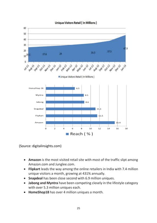 (Source: digitalinsights.com)
 Amazon is the most visited retail site with most of the traffic slipt among
Amazon.com and Junglee.com.
 Flipkart leads the way among the online retailers in India with 7.4 million
unique visitors a month, growing at 431% annually.
 Snapdeal has been close second with 6.9 million uniques.
 Jabong and Myntra have been competing closely in the lifestyle category
with over 5.3 million uniques each.
 HomeShop18 has over 4 million uniques a month.

25

 