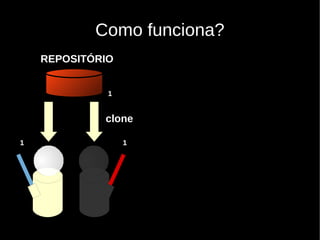 Como funciona?
    REPOSITÓRIO


              1


             clone

1                 1
 