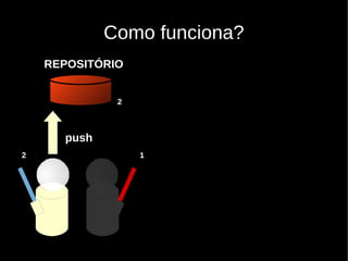 Como funciona?
    REPOSITÓRIO


              2



      push
2                 1
 
