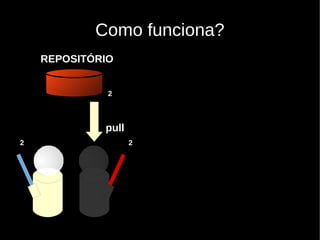 Como funciona?
    REPOSITÓRIO


              2



             pull
2                   2
 