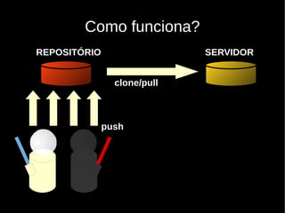 Como funciona?
REPOSITÓRIO                  SERVIDOR


                clone/pull



              push
 