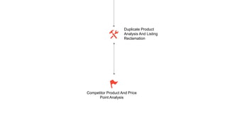 Duplicate Product
Analysis And Listing
Reclamation
Competitor Product And Price
Point Analysis
 