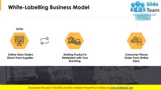 Ecommerce Management Model PowerPoint Presentation Slides