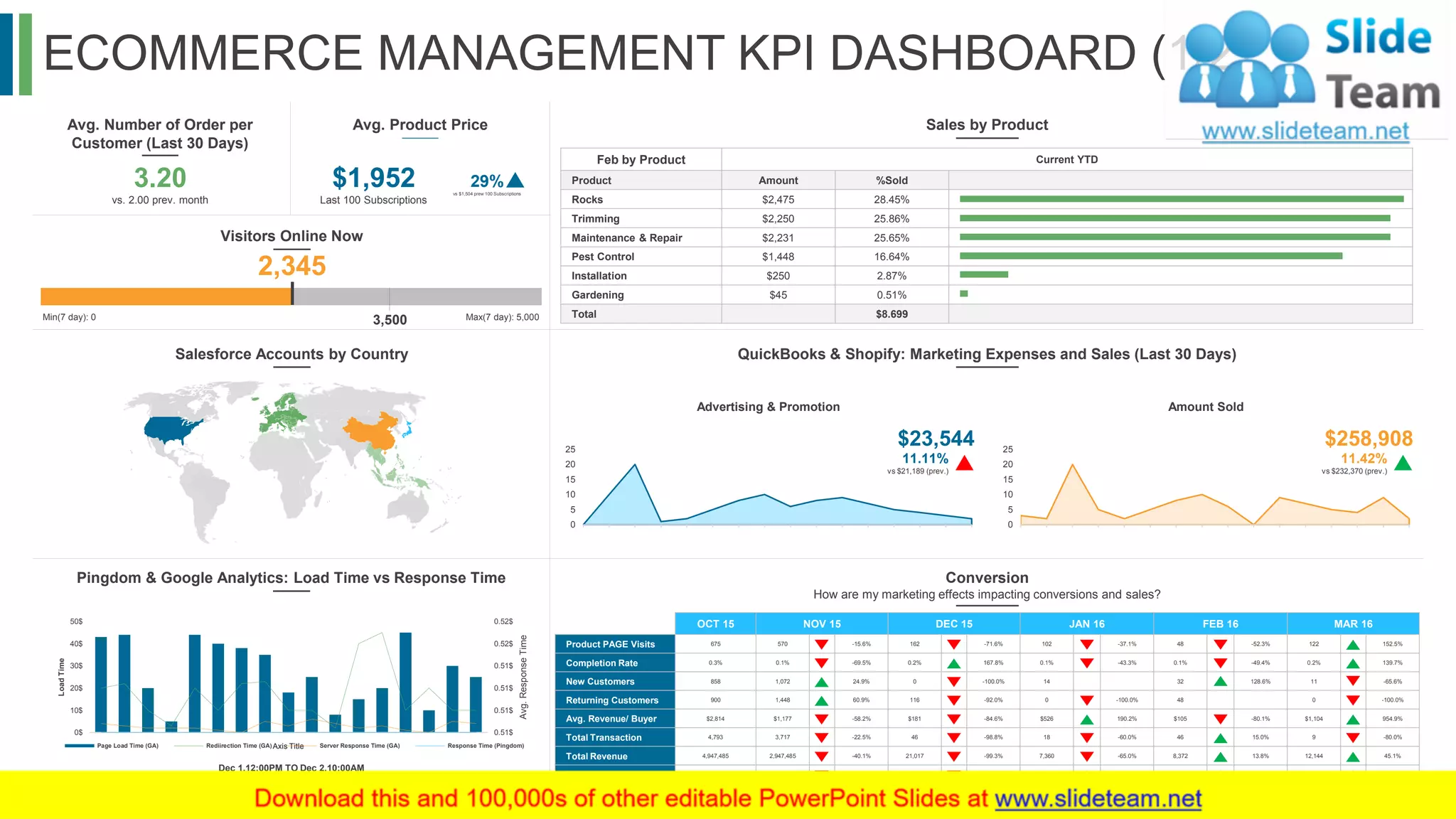 ECOMMERCE MANAGEMENT KPI DASHBOARD (1/2)
44
OCT 15 NOV 15 DEC 15 JAN 16 FEB 16 MAR 16
Product PAGE Visits 675 570 -15.6% 162 -71.6% 102 -37.1% 48 -52.3% 122 152.5%
Completion Rate 0.3% 0.1% -69.5% 0.2% 167.8% 0.1% -43.3% 0.1% -49.4% 0.2% 139.7%
New Customers 858 1,072 24.9% 0 -100.0% 14 32 128.6% 11 -65.6%
Returning Customers 900 1,448 60.9% 116 -92.0% 0 -100.0% 48 0 -100.0%
Avg. Revenue/ Buyer $2,814 $1,177 -58.2% $181 -84.6% $526 190.2% $105 -80.1% $1,104 954.9%
Total Transaction 4,793 3,717 -22.5% 46 -98.8% 18 -60.0% 46 15.0% 9 -80.0%
Total Revenue 4,947,485 2,947,485 -40.1% 21,017 -99.3% 7,360 -65.0% 8,372 13.8% 12,144 45.1%
Total Revenue $966,814 $68,535 -92.2% $10,400 -84.8% $16,380 57.5% $17,160 4.8% $23,563 37.3%
Salesforce Accounts by Country
Pingdom & Google Analytics: Load Time vs Response Time
Sales by Product
QuickBooks & Shopify: Marketing Expenses and Sales (Last 30 Days)
Conversion
How are my marketing effects impacting conversions and sales?
3.20
vs. 2.00 prev. month
Avg. Number of Order per
Customer (Last 30 Days)
Avg. Product Price
$1,952
Last 100 Subscriptions
Visitors Online Now
29%vs $1,504 prew 100 Subscriptions
0.51$
0.51$
0.51$
0.51$
0.52$
0.52$
0$
10$
20$
30$
40$
50$
Axis Title
Avg.ResponseTime
LoadTime
Axis TitlePage Load Time (GA) Rediirection Time (GA) Server Response Time (GA) Response Time (Pingdom)
Dec 1,12:00PM TO Dec 2,10:00AM
0
5
10
15
20
25
Advertising & Promotion
2,345
3,500 Max(7 day): 5,000Min(7 day): 0
0
5
10
15
20
25
Amount Sold
$23,544
11.11%
vs $21,189 (prev.)
$258,908
11.42%
vs $232,370 (prev.)
Feb by Product Current YTD
Product Amount %Sold
Rocks $2,475 28.45%
Trimming $2,250 25.86%
Maintenance & Repair $2,231 25.65%
Pest Control $1,448 16.64%
Installation $250 2.87%
Gardening $45 0.51%
Total $8.699
This graph/chart is linked to excel, and changes automatically based on data. Just left click on it and select “Edit Data”.
 