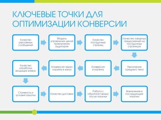 КЛЮЧЕВЫЕ ТОЧКИ ДЛЯ ОПТИМИЗАЦИИ КОНВЕРСИИ 
Качество рекламных сообщений 
Модель управления ценой привлечения аудитории 
Качество посадочных страниц 
Качество товарных предложений на посадочных страницах 
Увеличение среднего чека 
Конверсия в корзину 
Конверсия через корзину в заказ 
Качество отработки входящих заявок 
Стоимость и условия закупки 
Качество доставки 
Работа с обратной связью после покупки 
Вовлечение в последующие покупки  