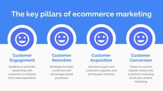 The key pillars of ecommerce marketing
Customer
Engagement
Building an authentic
relationship with
customers to enhance
their retail experience
Customer
Retention
Customer
Acquisition
Strategies to retain
customers and
encourage repeat
purchases
Activities to gain new
customers regularly and
driving peer referrals
Customer
Conversion
Tactics to convert
website visitors into
customers including
email and content
marketing
 