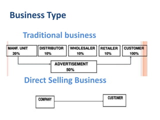 Business Type
Traditional business
Direct Selling Business
 