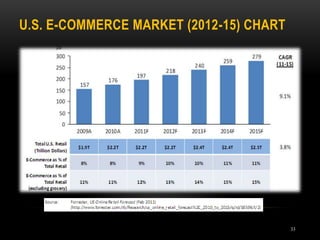 U.S. E-COMMERCE MARKET (2012-15) CHART
33
 