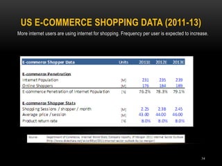 US E-COMMERCE SHOPPING DATA (2011-13)
34
More internet users are using internet for shopping. Frequency per user is expected to increase.
 