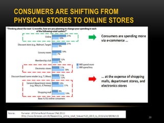 CONSUMERS ARE SHIFTING FROM
PHYSICAL STORES TO ONLINE STORES
35
 