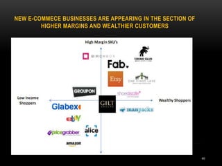 NEW E-COMMECE BUSINESSES ARE APPEARING IN THE SECTION OF
HIGHER MARGINS AND WEALTHIER CUSTOMERS
40
 