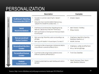 PERSONALIZATION
48Source: http://www.slideshare.net/joshyang/ecommerce-landscape-2012#btnNext
 