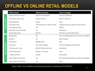 OFFLINE VS ONLINE RETAIL MODELS
53
Source: http://www.slideshare.net/joshyang/ecommerce-landscape-2012#btnNext
 