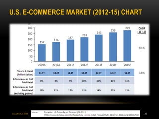 U.S. E-COMMERCE MARKET (2012-15) CHART
GLABEX.COM 30
 