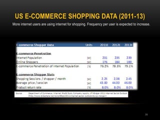 US E-COMMERCE SHOPPING DATA (2011-13)
31
More internet users are using internet for shopping. Frequency per user is expected to increase.
 