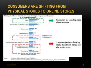 CONSUMERS ARE SHIFTING FROM
PHYSICAL STORES TO ONLINE STORES
GLABEX.COM 32
 