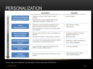 PERSONALIZATION
GLABEX.COM 45
Source: http://www.slideshare.net/joshyang/ecommerce-landscape-2012#btnNext
 