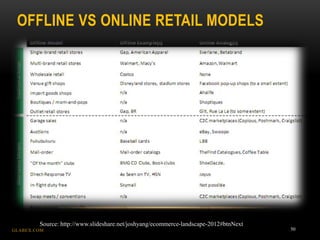 OFFLINE VS ONLINE RETAIL MODELS
GLABEX.COM 50
Source: http://www.slideshare.net/joshyang/ecommerce-landscape-2012#btnNext
 