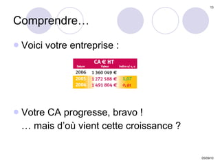 Comprendre… Voici votre entreprise : Votre CA progresse, bravo !  … mais d’où vient cette croissance ? 
