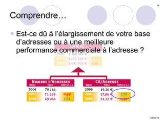 Comprendre… Est-ce dû à l’élargissement de votre base d’adresses ou à une meilleure performance commerciale à l’adresse ? 