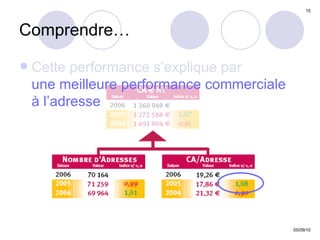 Comprendre… Cette performance s’explique par  une meilleure performance commerciale  à l’adresse 