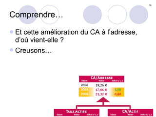 Comprendre… Et cette amélioration du CA à l’adresse, d’où vient-elle ? Creusons… 
