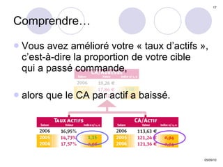 Comprendre… Vous avez amélioré votre « taux d’actifs », c’est-à-dire la proportion de votre cible  qui a passé commande, alors que le CA par actif a baissé. 
