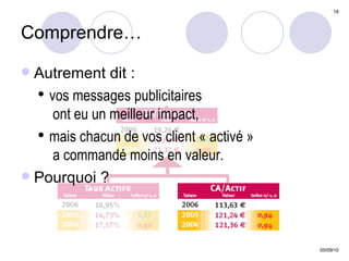 Comprendre… Autrement dit : vos messages publicitaires   ont eu un meilleur impact,  mais chacun de vos client « activé »   a commandé moins en valeur.  Pourquoi ? 