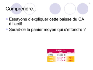 Comprendre… Essayons d’expliquer cette baisse du CA à l’actif  Serait-ce le panier moyen qui s’effondre ? 