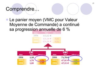 Comprendre… Le panier moyen (VMC pour Valeur Moyenne de Commande) a continué  sa progression annuelle de 6 % 