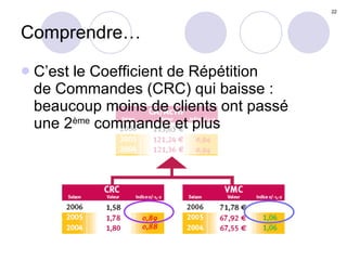 Comprendre… C’est le Coefficient de Répétition  de Commandes (CRC) qui baisse :  beaucoup moins de clients ont passé  une 2 ème  commande et plus 