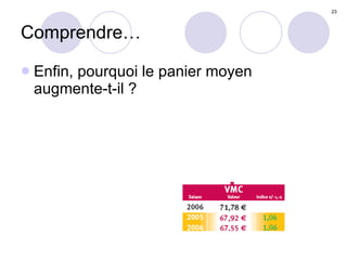 Comprendre… Enfin, pourquoi le panier moyen augmente-t-il ? 