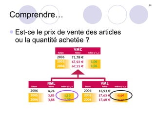 Comprendre… Est-ce le prix de vente des articles  ou la quantité achetée ? 