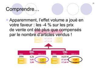 Comprendre… Apparemment, l’effet volume a joué en votre faveur : les -4 % sur les prix  de vente ont été plus que compensés  par le nombre d’articles vendus ! 