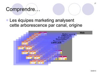 Comprendre… Les équipes marketing analysent  cette arborescence par canal, origine Web Référ t  spons Affiliation E-mailings Newsletter Spontanés Liens pub 