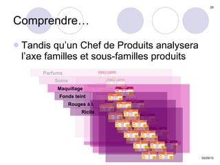 Comprendre… Tandis qu’un Chef de Produits analysera l’axe familles et sous-familles produits Parfums Soins Maquillage Fonds teint Rouges à l. Ricils 