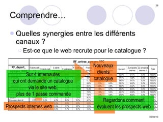 Comprendre… Quelles synergies entre les différents canaux ? Est-ce que le web recrute pour le catalogue ? 26,8 % Regardons comment évoluent les prospects web Sur 4 internautes  qui ont demandé un catalogue  via le site web,  plus de 1 passe commande Nouveaux clients catalogue Prospects internes web 
