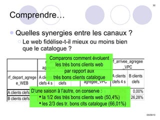 Comprendre… Quelles synergies entre les canaux ? Le web fidélise-t-il mieux ou moins bien  que le catalogue ? Comparons comment évoluent les très bons clients web par rapport aux très bons clients catalogue D’une saison à l’autre, on conserve : la 1/2 des très bons clients web (50,4%) les 2/3 des tr. bons clts catalogue (66,01%) 