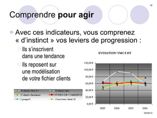 Comprendre  pour agir Avec ces indicateurs, vous comprenez « d’instinct » vos leviers de progression : Ils s’inscrivent  dans une tendance Ils reposent sur  une modélisation de votre fichier clients 