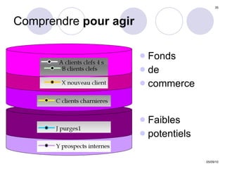 Comprendre  pour agir Fonds  de  commerce Faibles potentiels 