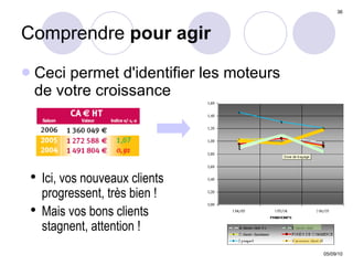 Comprendre  pour agir Ceci permet d'identifier les moteurs  de votre croissance  Ici, vos nouveaux clients  progressent, très bien ! Mais vos bons clients  stagnent, attention ! 