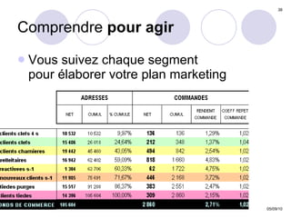 Comprendre  pour agir Vous suivez chaque segment  pour élaborer votre plan marketing 