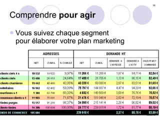 Comprendre  pour agir Vous suivez chaque segment  pour élaborer votre plan marketing 