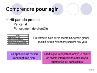 Comprendre  pour agir Hit parade produits Par canal Par segment de clientèle Les appareils de muscu. recrutent très bien Tandis que la papeterie active le mieux les clients intermédiaires et le rayon automobile les bons clients On retrouve bien sûr le même hit-parade global … mais d’autres évidences sautent aux yeux 
